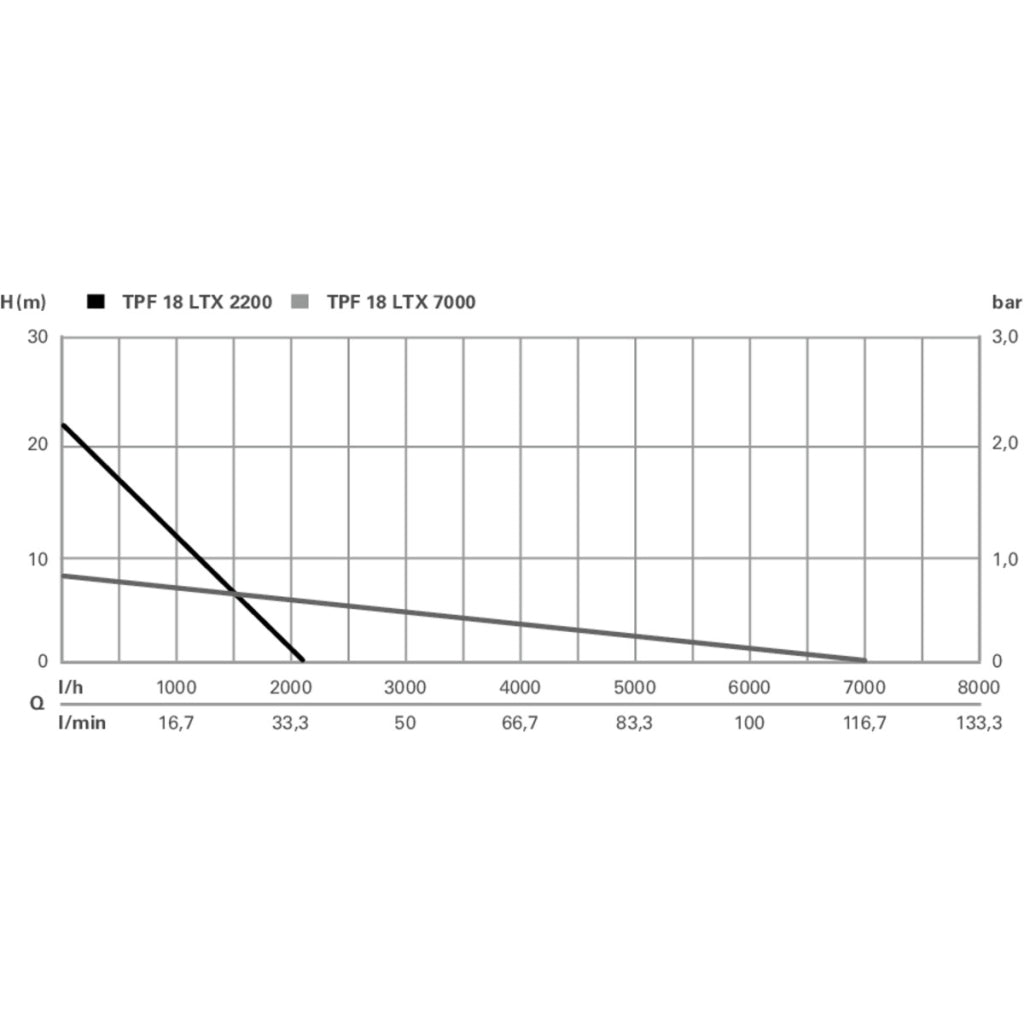 Помпа потопяема, Акумулаторна, TPF 18 LTX 7000 - снимка 6